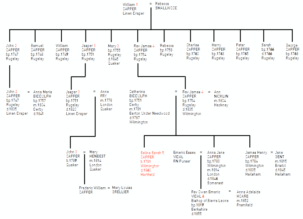 Capper Pedigree Tree