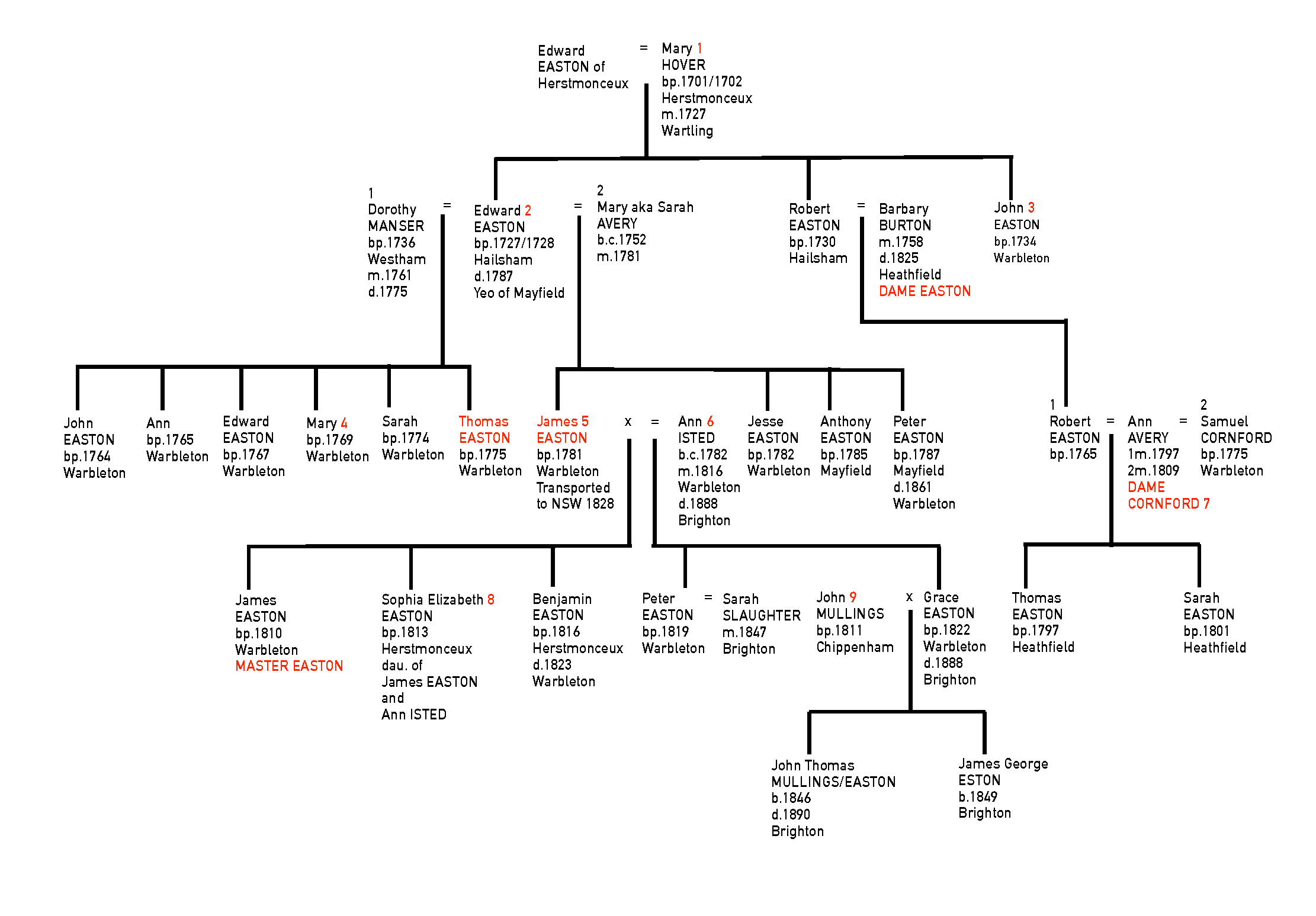 EASTON Family Tree