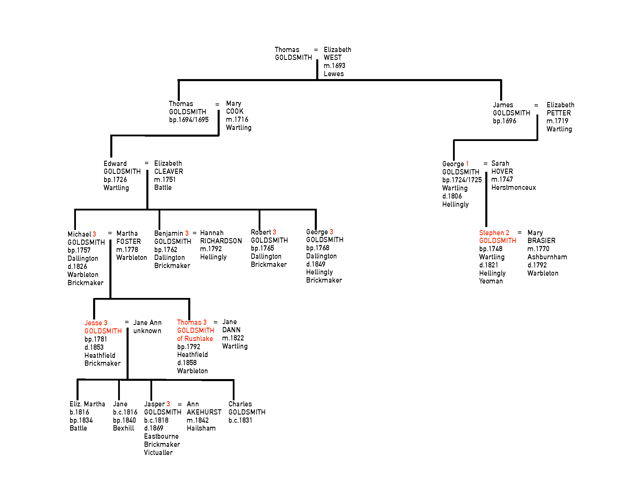 GOLDSMITH Family Tree