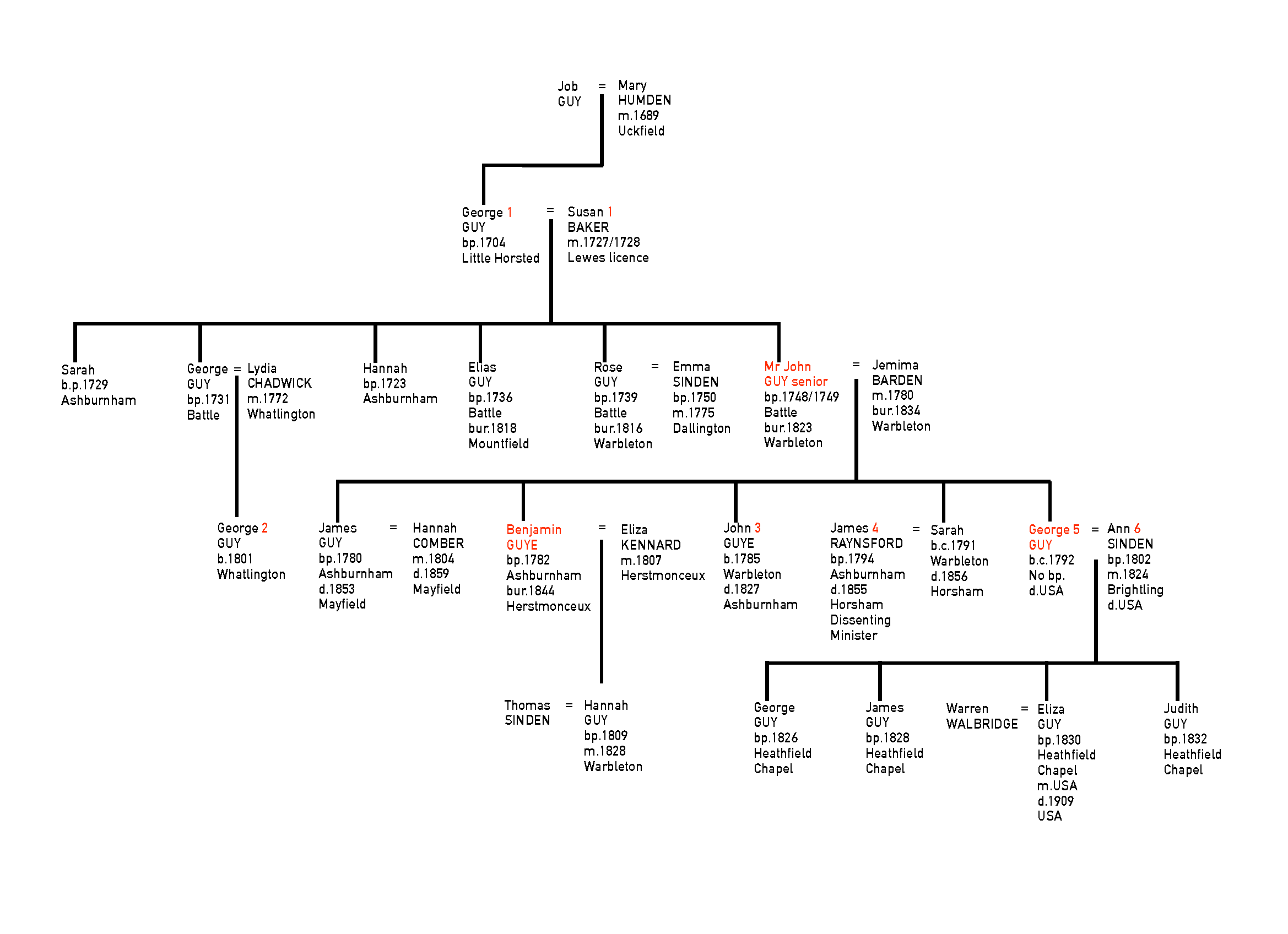 GUY Family Tree