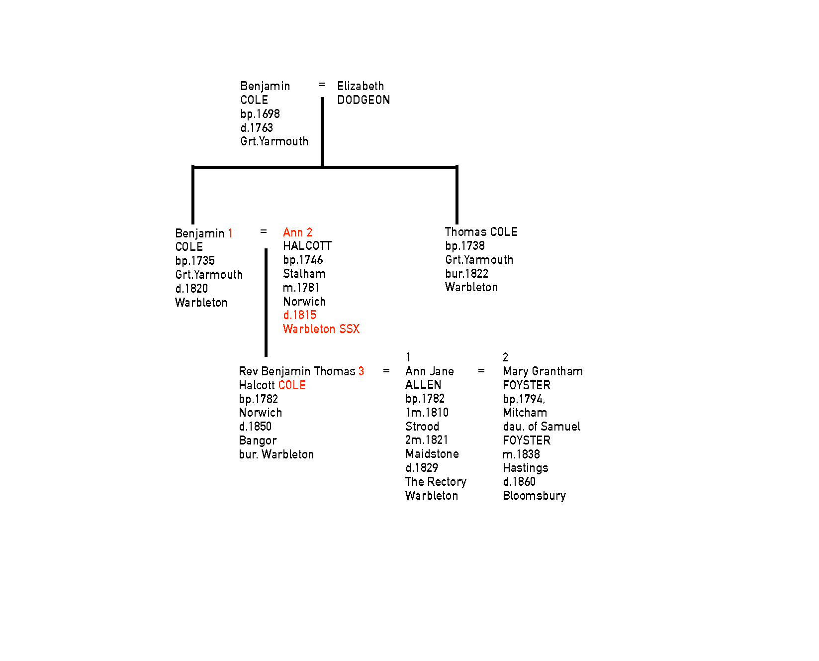 BOURNER Pedigree Tree