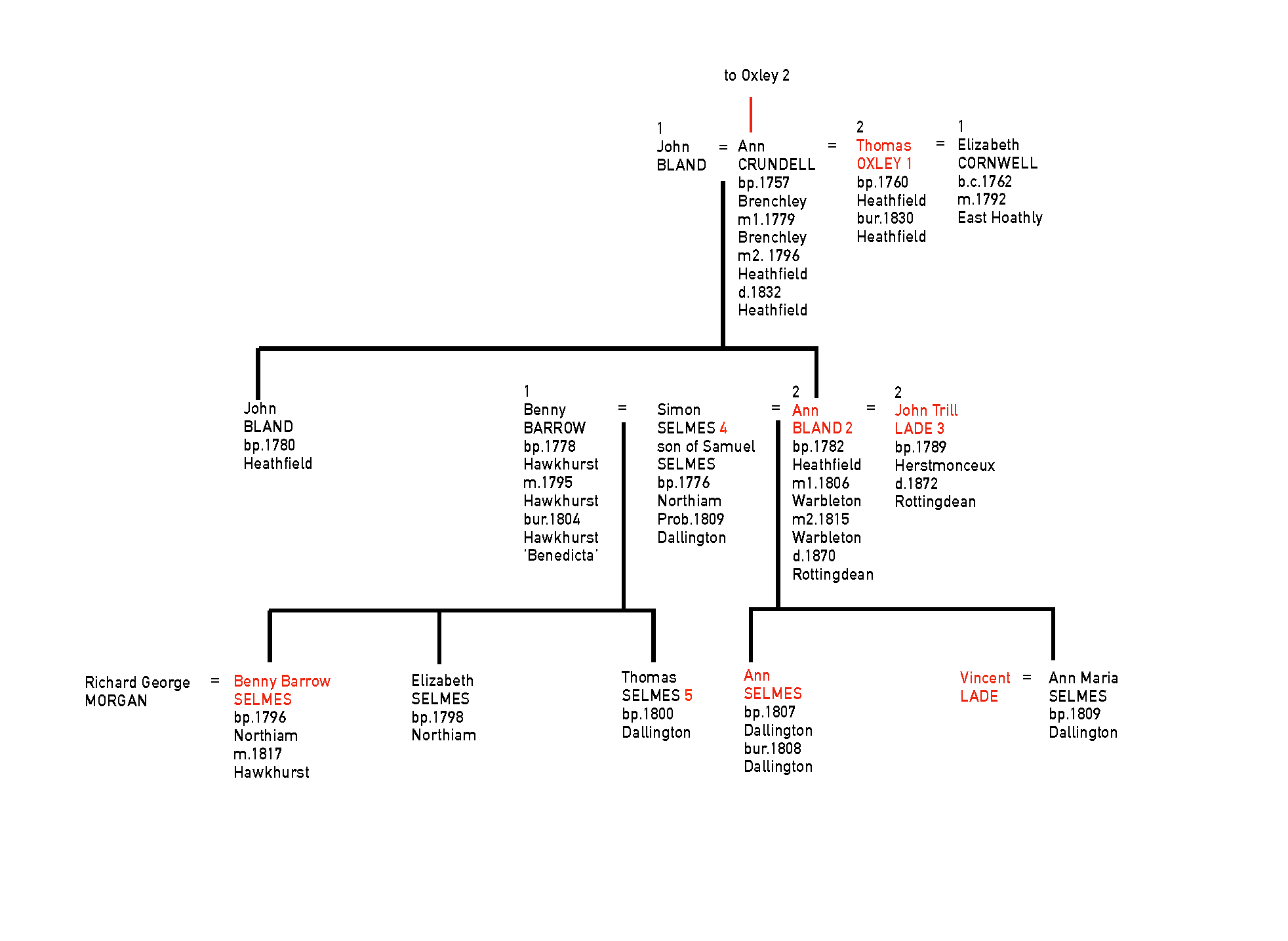 SELMES Family Tree