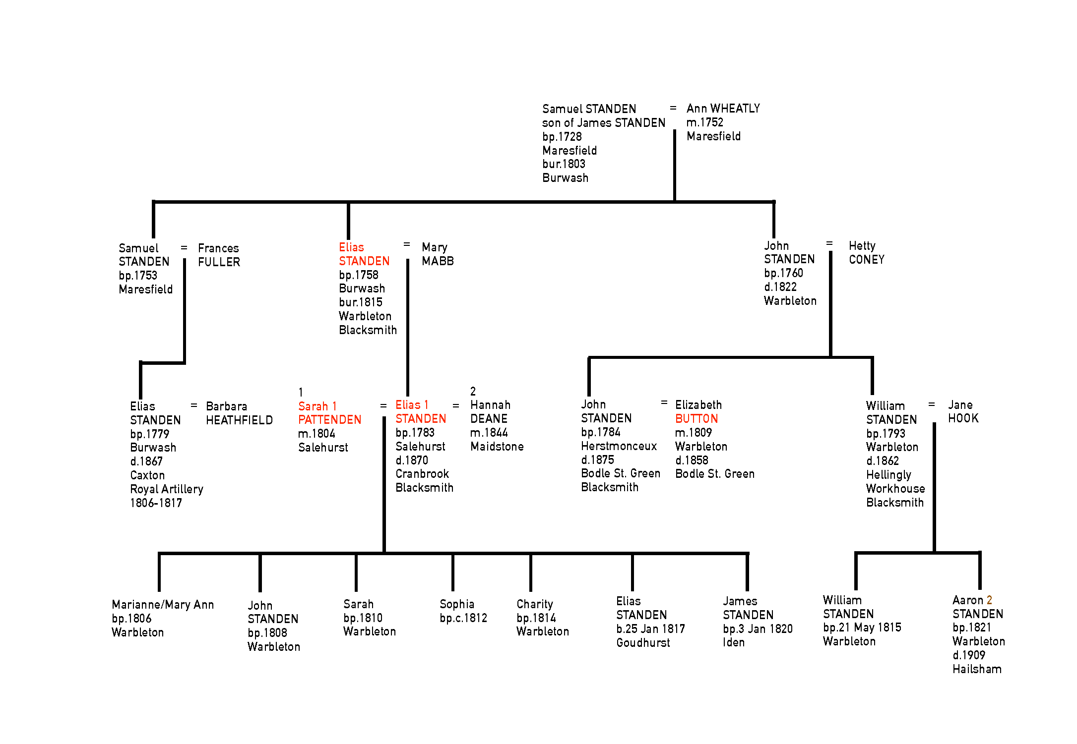 STANDEN Family Tree