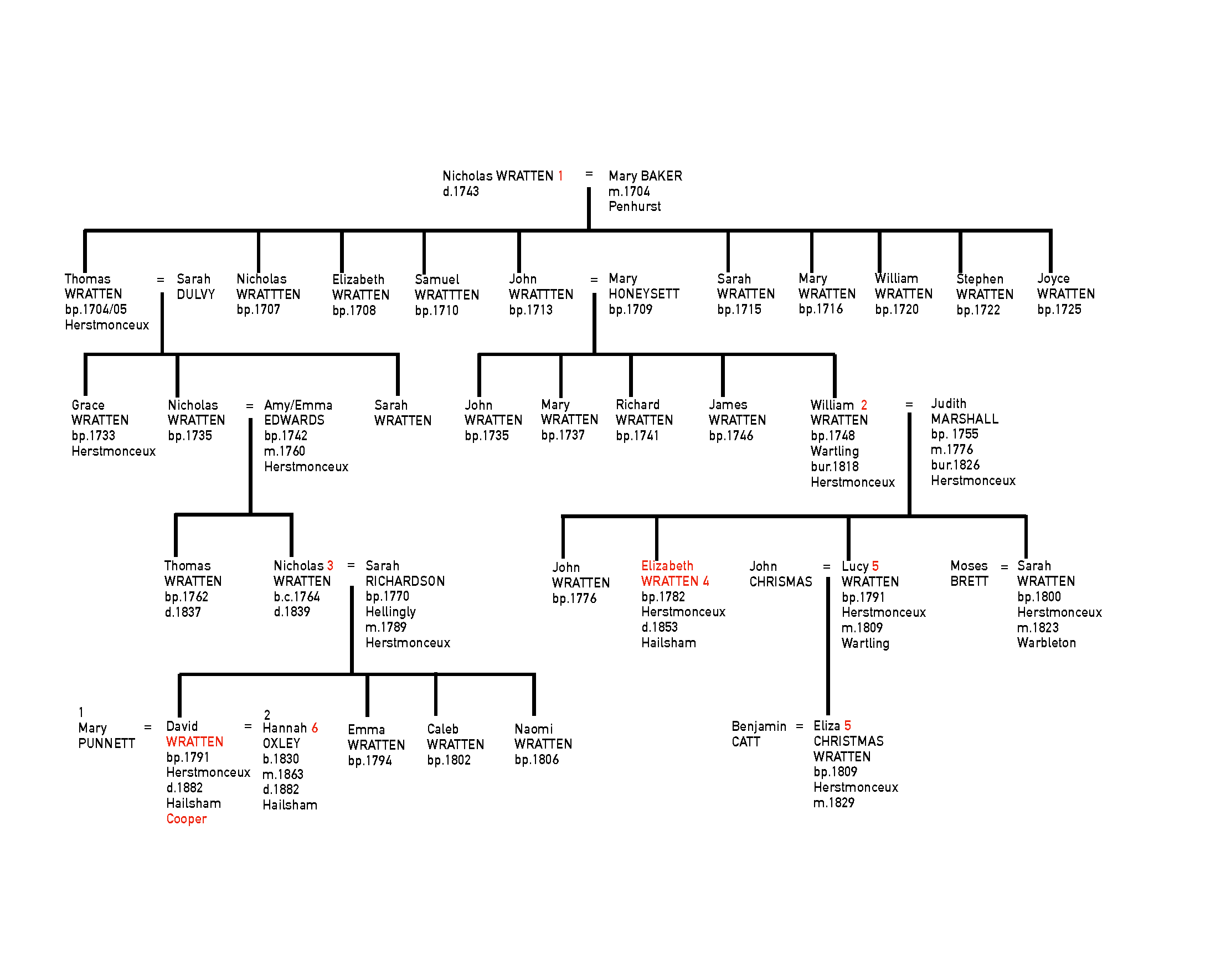 WRATTEN Family Tree