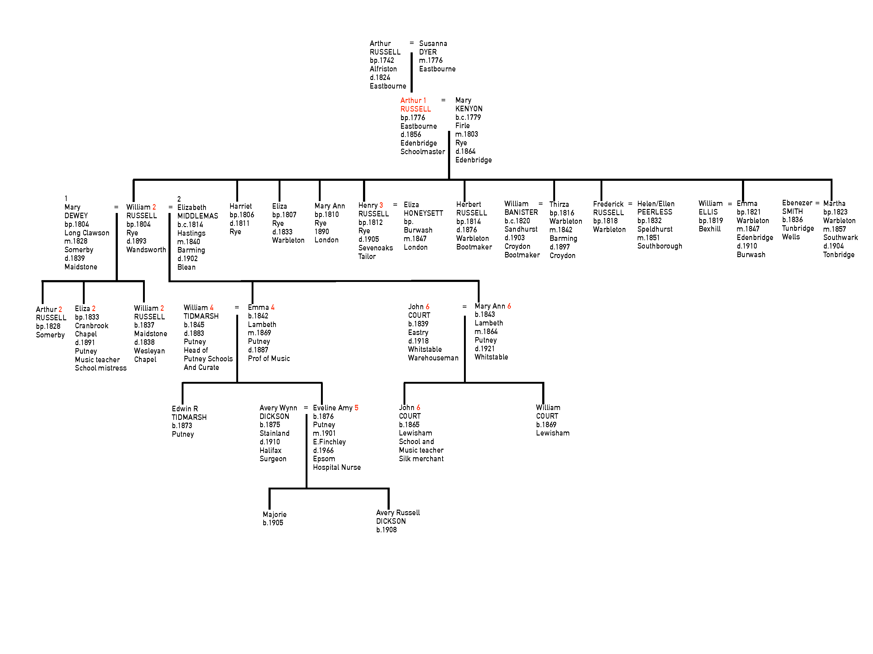 RUSSELL Family Tree